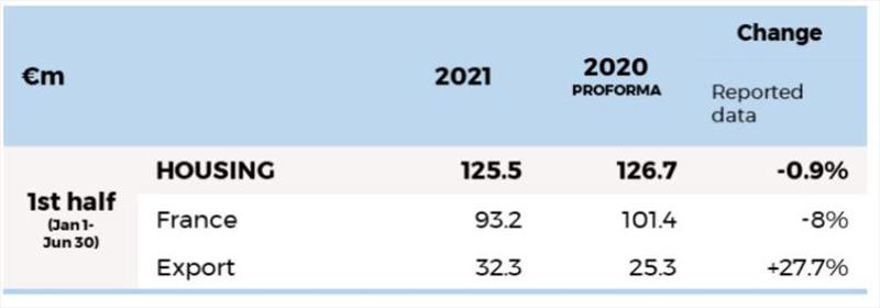 Housing Division – first-half revenues (January 1-June 30) photo copyright Groupé Beneteau taken at 