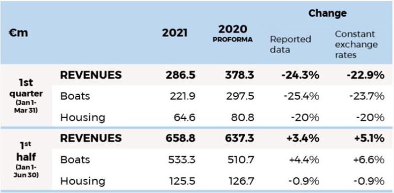 Revenues at end-June photo copyright Groupé Beneteau taken at 