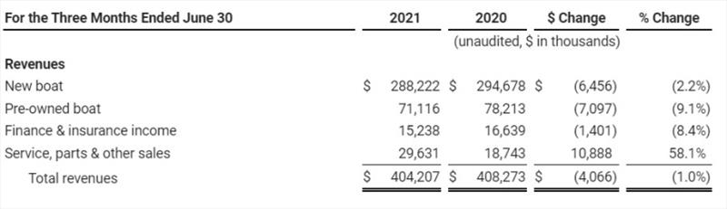 Fiscal third quarter 2021 results - photo © Onewater Marine