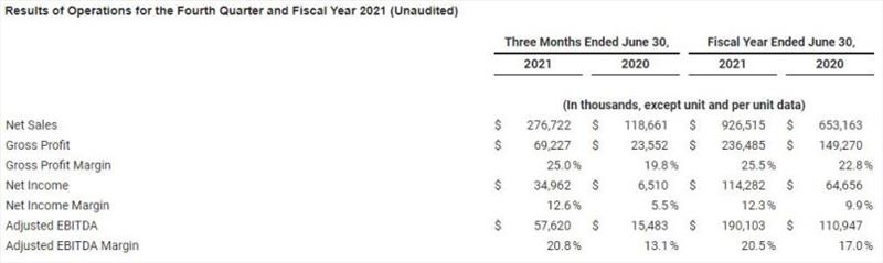 Results of Operations for the Fourth Quarter and Fiscal Year 2021 (Unaudited) - photo © Malibu Boats