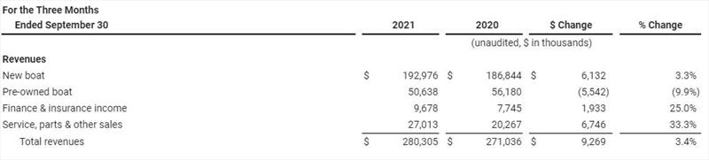 For the three months, ended September 30 photo copyright OneWater Marine taken at 