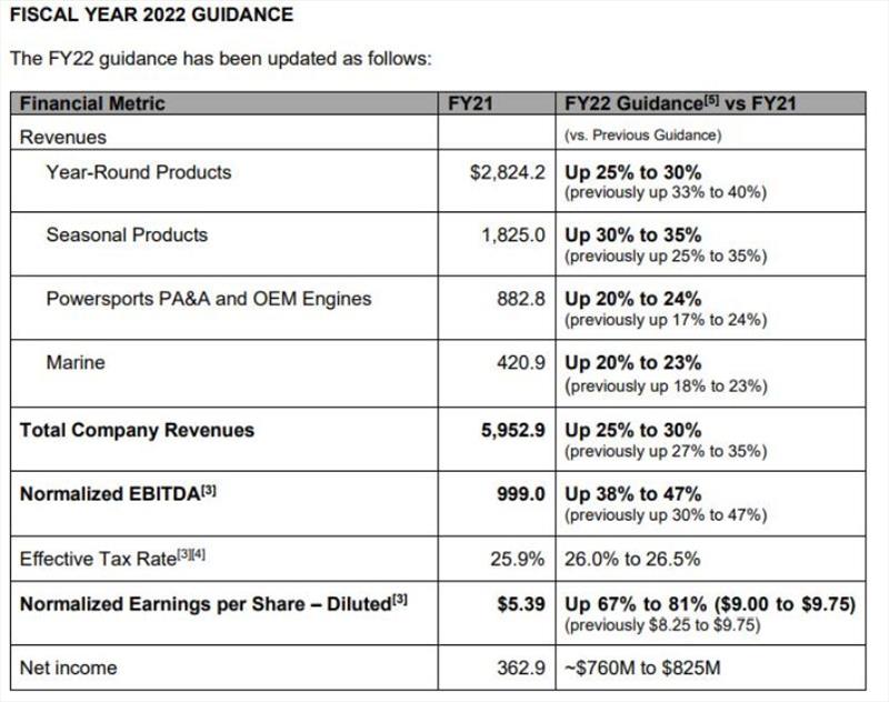 Fiscal year 2022 guidance photo copyright BRP taken at 