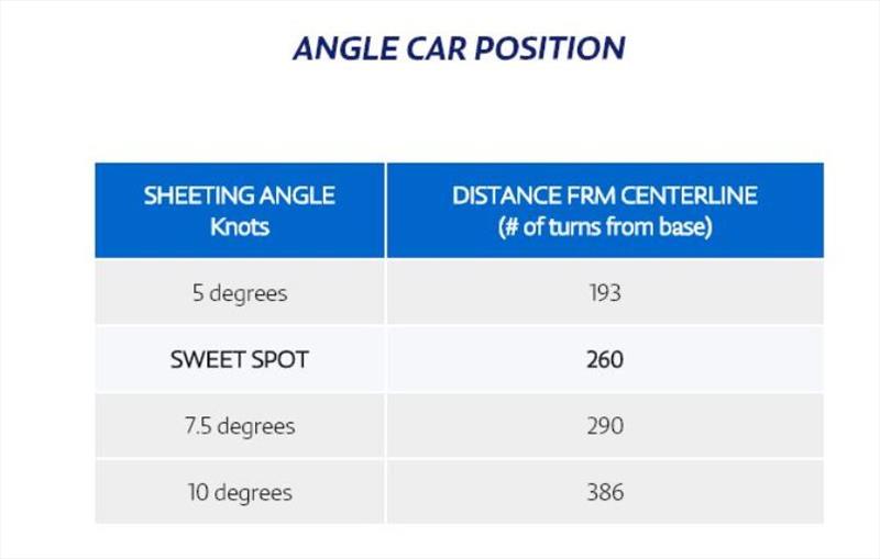 Angle car position photo copyright North Sails taken at 