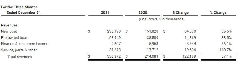 Fiscal first quarter 2022 results photo copyright OneWater Marine taken at 