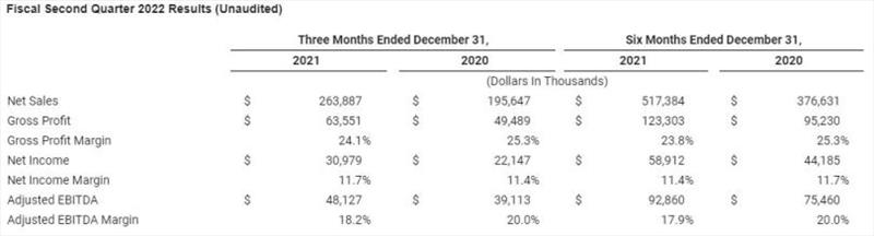 Fiscal Second Quarter 2022 Results (Unaudited) - photo © Malibu Boats