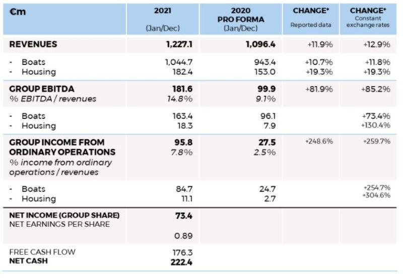 Groupe Beneteau recorded strong growth in its revenues, income from ordinary operations and net cash in 2021 photo copyright Groupe Beneteau taken at 