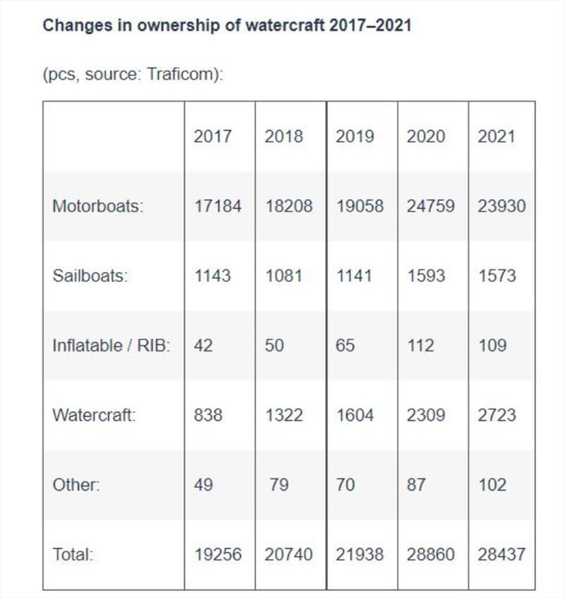 Changes in ownership of watercraft 2017-2021 - photo © Finnboat