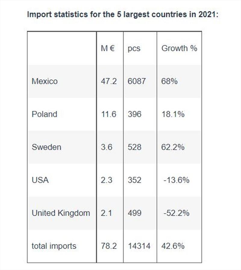 Import statistics for the 5 largest countries in 2021 - photo © Finnboat