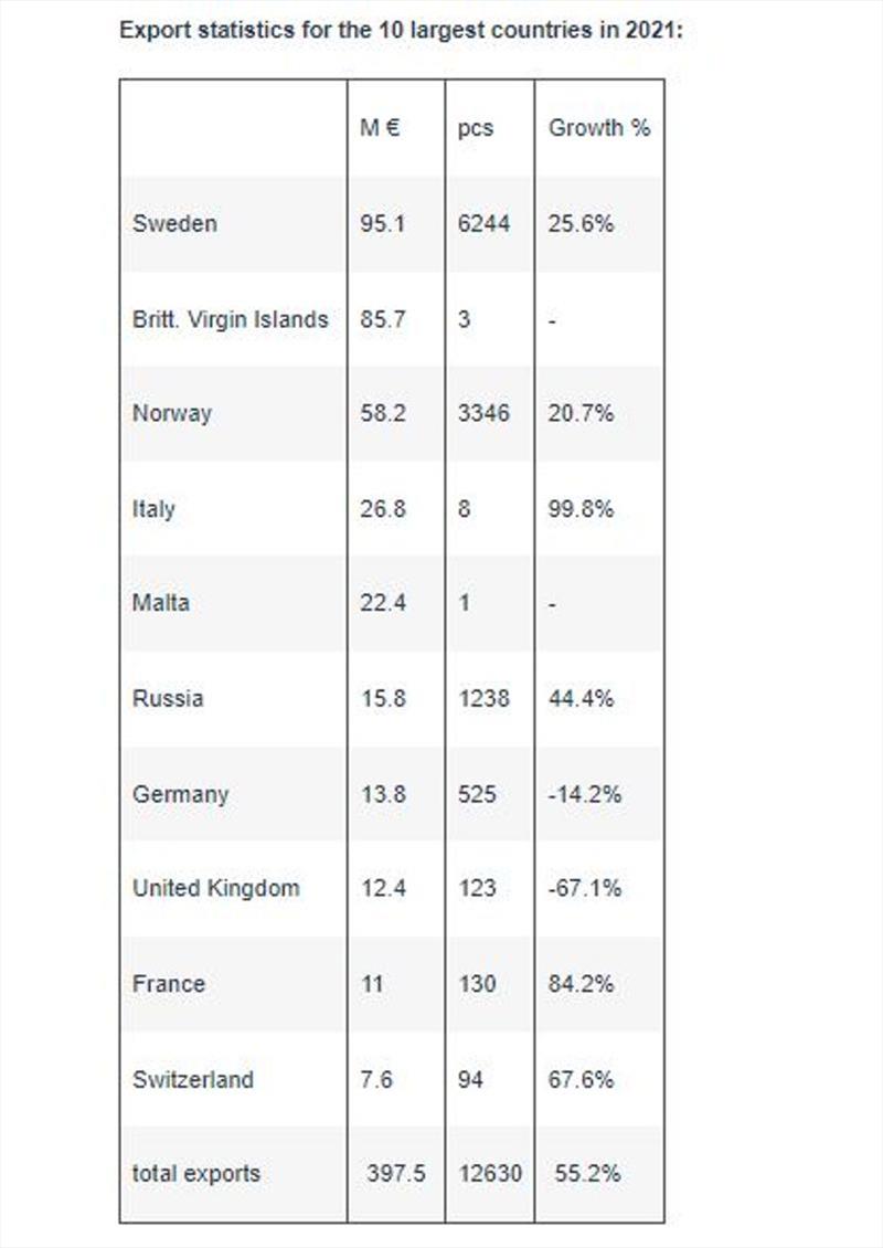 Export statistics for the 10 largest countries in 2021 - photo © Finnboat