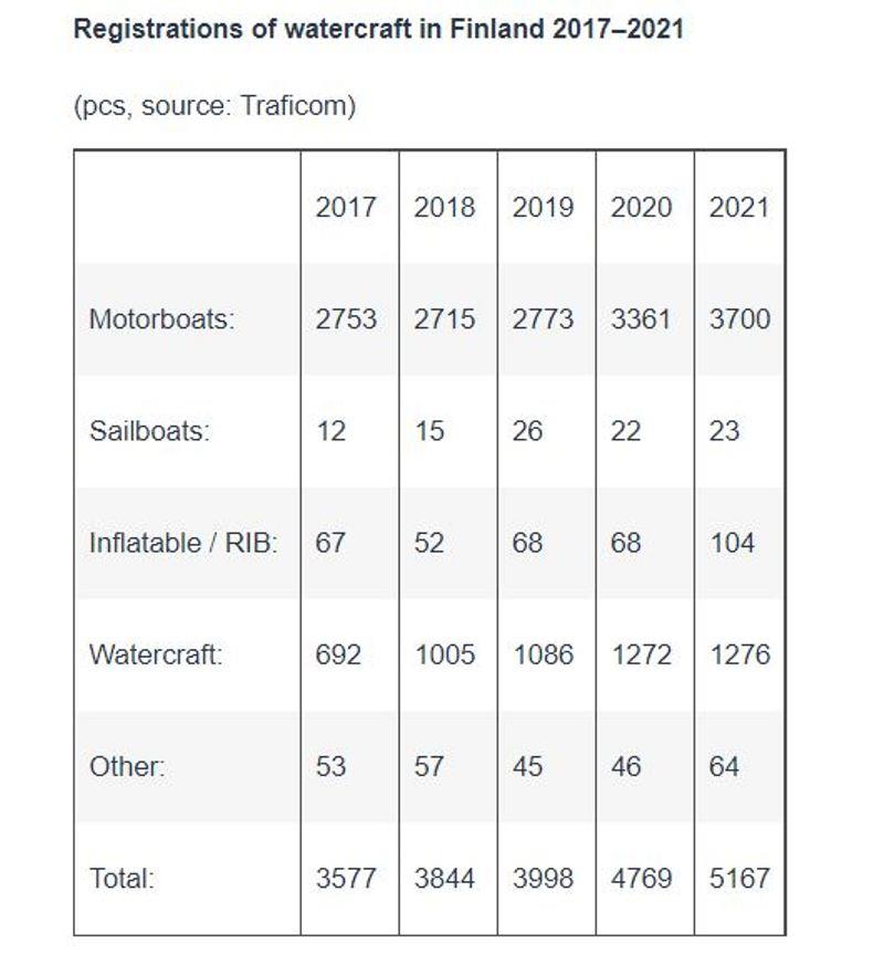 Registrations of watercraft in Finland 2017-2021 - photo © Finnboat