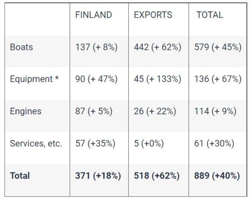 Turnover of enterprises - photo © Finnboat