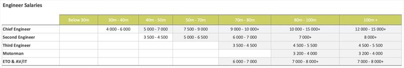 Yacht Engineer Salaries - photo © YPI Crew