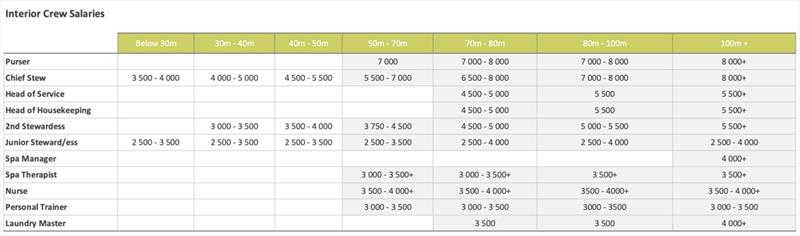 Yacht Interior Crew Salaries - photo © YPI Crew