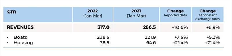 2022 first-quarter business (January-March) - photo © Groupe Beneteau