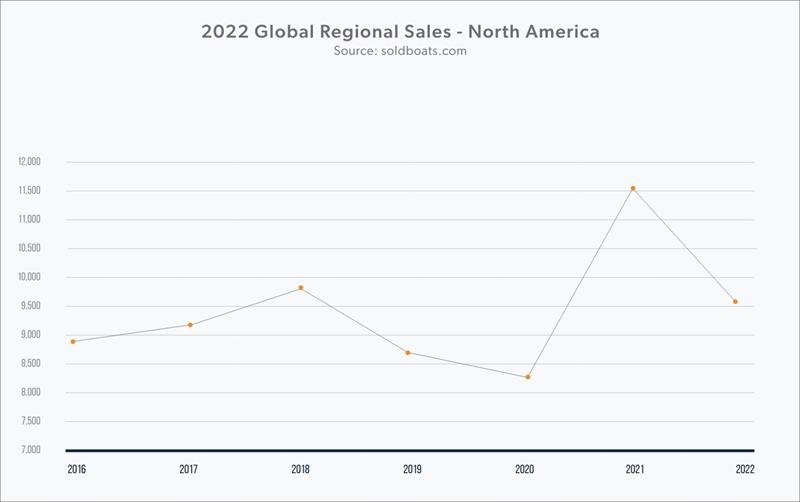 2022 Global Regional Sales - North America - photo © Denison Yachting