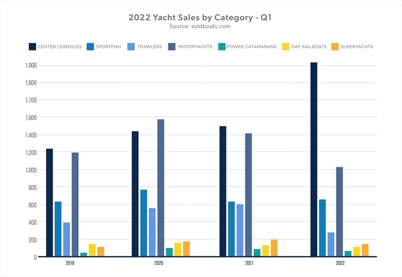 Q1 2022 Sales by Category photo copyright Denison Yachting taken at 