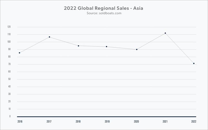 2022 Global Regional Sales - Asia - photo © Denison Yachting