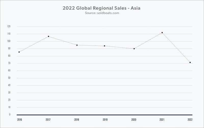2022 Global Regional Sales - Asia - photo © Denison Yachting