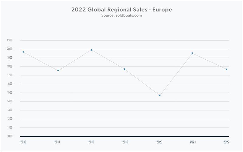 2022 Global Regional Sales - Europe - photo © Denison Yachting