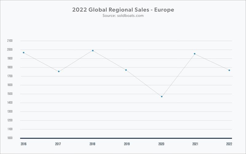 2022 Global Regional Sales - Europe photo copyright Denison Yachting taken at 