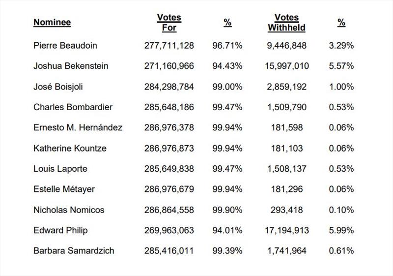 Voting results for each nominee - photo © BRP