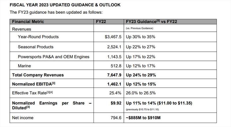 Fiscal year 2023 updated guidance and outlook photo copyright BRP taken at 