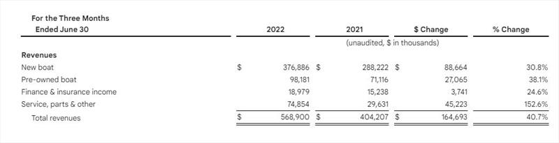 Fiscal Third Quarter 2022 Results - photo © OneWater Marine