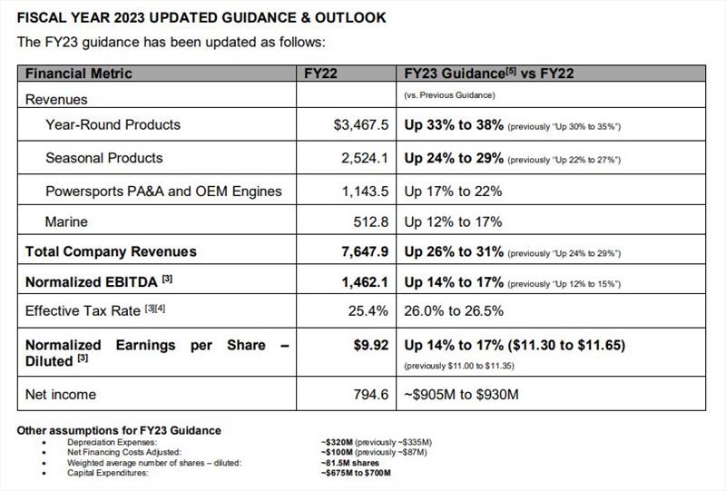 Fiscal year 2023 updated guidance and outlook - photo © BRP