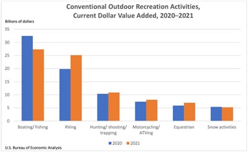 Fishing and boating leading conventional outdoor recreation activities among current dollar value added - photo © American Sportfishing Association