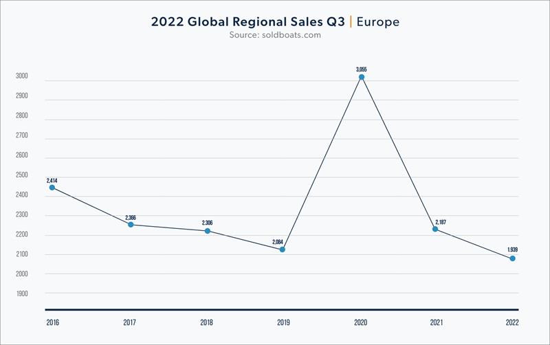 2022 Global Regional Sales Q3 - Europe - photo © Denison Yachting