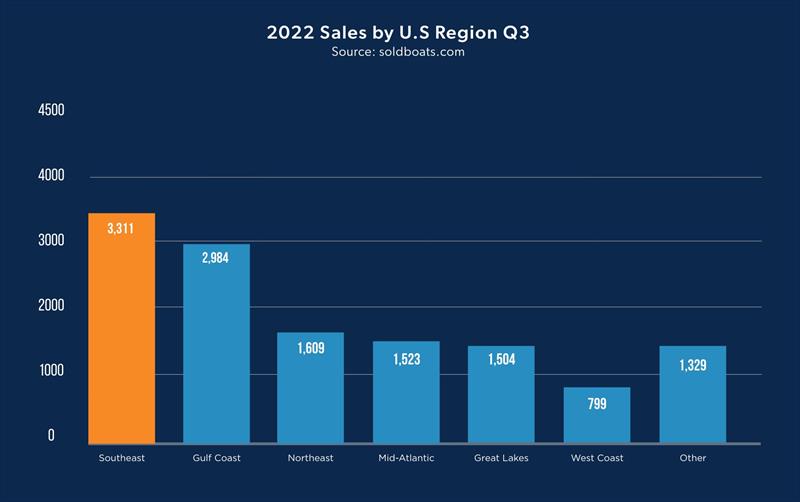 2022 Sales by U.S. Region Q3 - photo © Denison Yachting