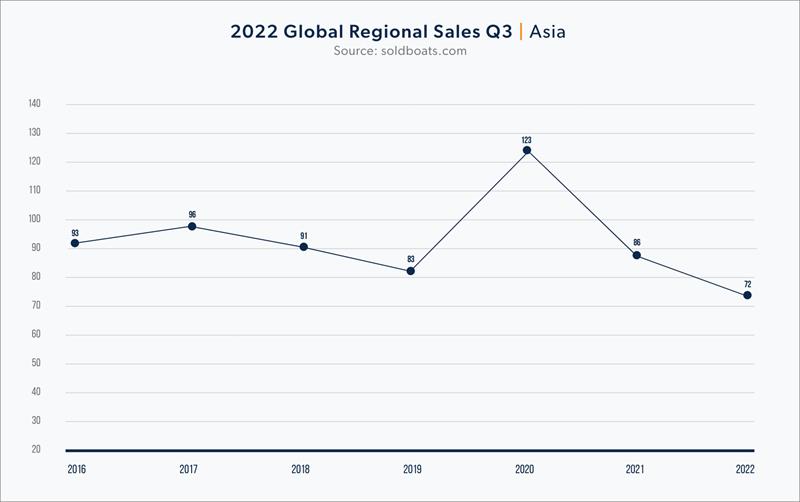 2022 Global Regional Sales Q3 - Asia - photo © Denison Yachting