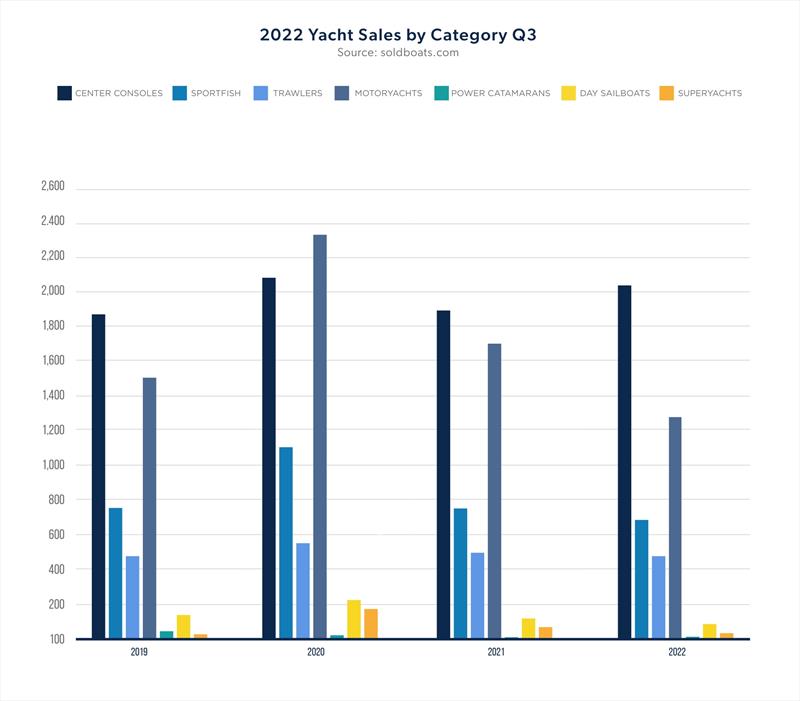 2022 Yacht Sales by Category Q3 - photo © Denison Yachting