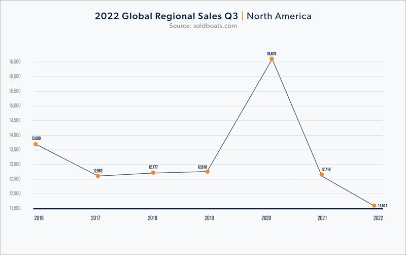 2022 Global Regional Sales Q3 - North America - photo © Denison Yachting