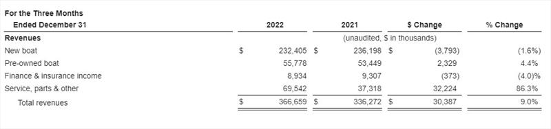 OneWater Marine Inc. announces fiscal first quarter 2023 results photo copyright OneWater Marine taken at 