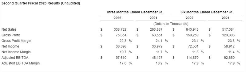 Second Quarter Fiscal 2023 Results (Unaudited) photo copyright Malibu Boats taken at 