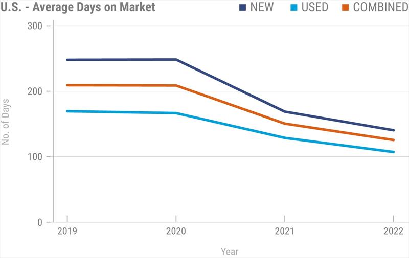 Average days on market in the U.S - photo © Boats Group