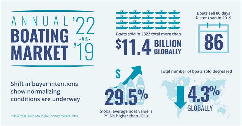 2022 Market Graphic - photo © Boats Group