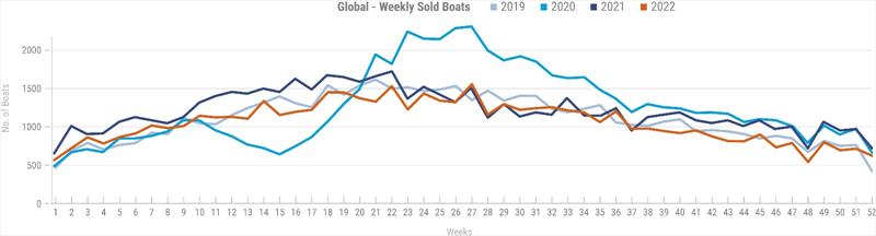 Global - Weekly sold boats - photo © Boats Group