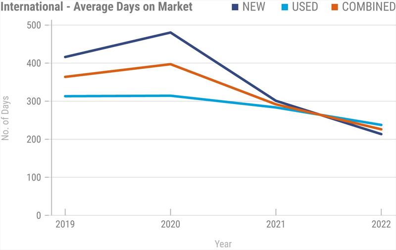 International - Average days on market - photo © Boats Group