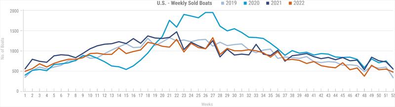 U.S. - Weekly sold boats - photo © Boats Group