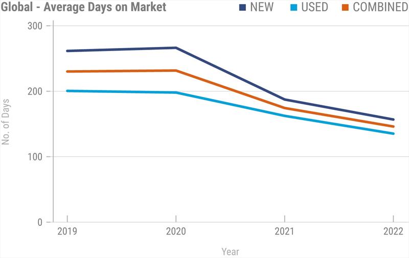 Global - Average days on market - photo © Boats Group