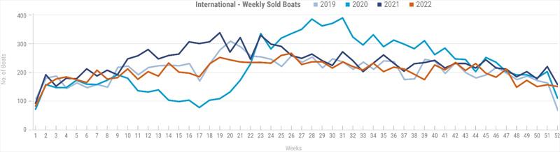 International - Weekly sold boats - photo © Boats Group