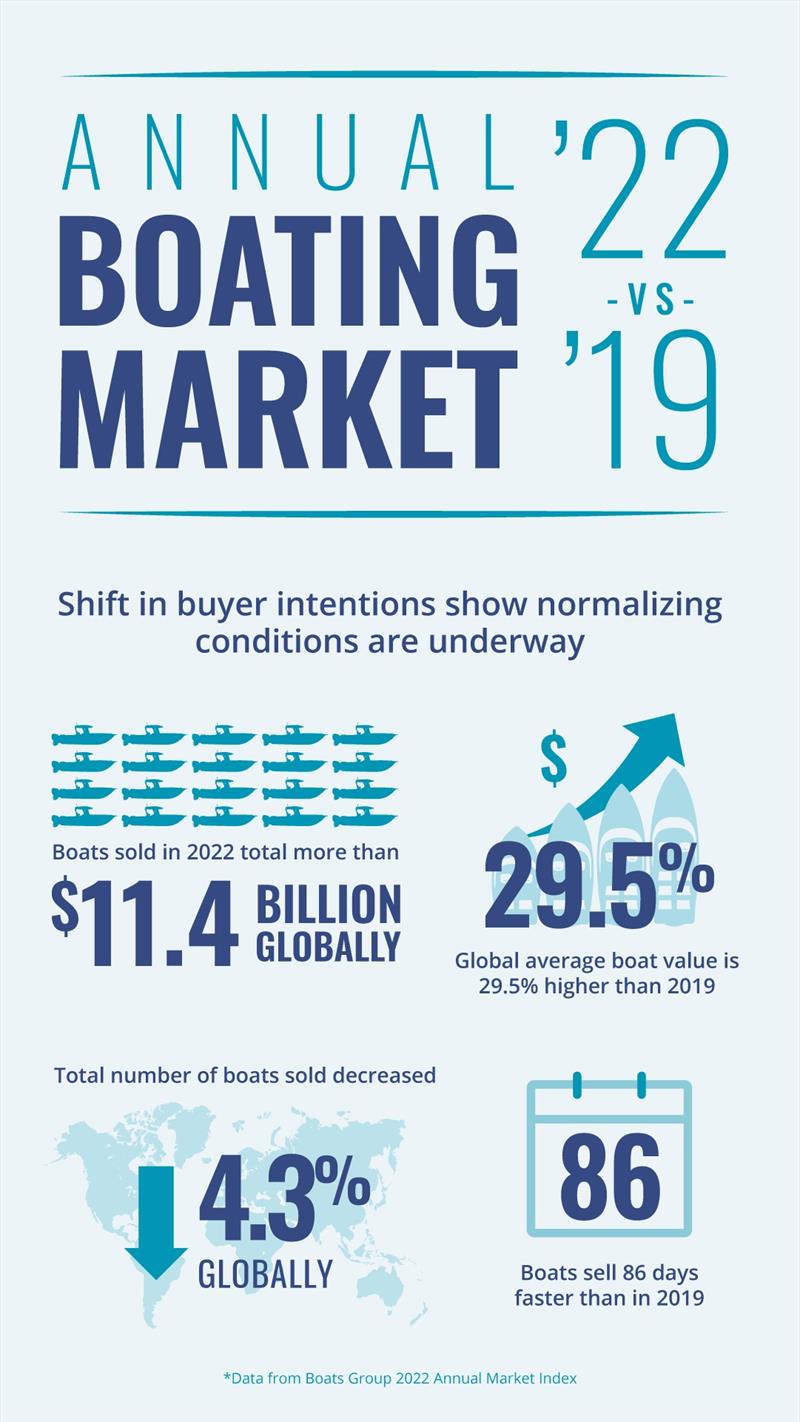 2022 Market Graphic - photo © Boats Group