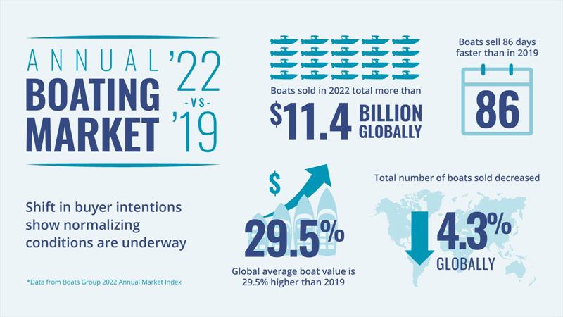 2022 Market Graphic - photo © Boats Group