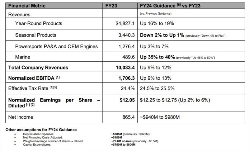 Fiscal year 2024 updated guidance and outlook - photo © BRP