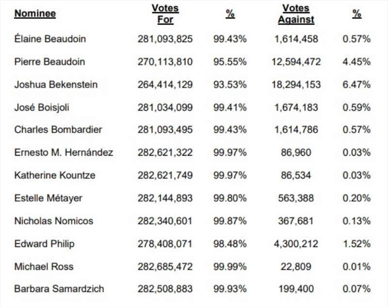 Voting results for each nominee - photo © BRP