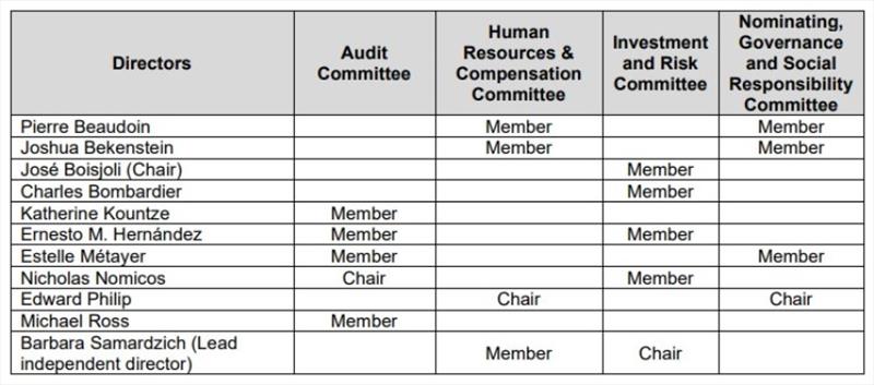 The composition of the Board committees - photo © BRP
