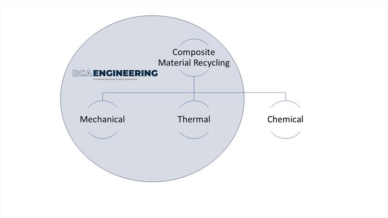 The diagram summarizes in broad outline the recycling methods that are currently still under research and development - photo © RCA Engineering