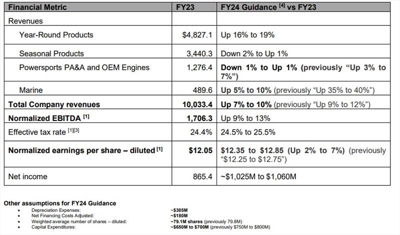 Fiscal year 2024 updated guidance and outlook photo copyright BRP taken at 